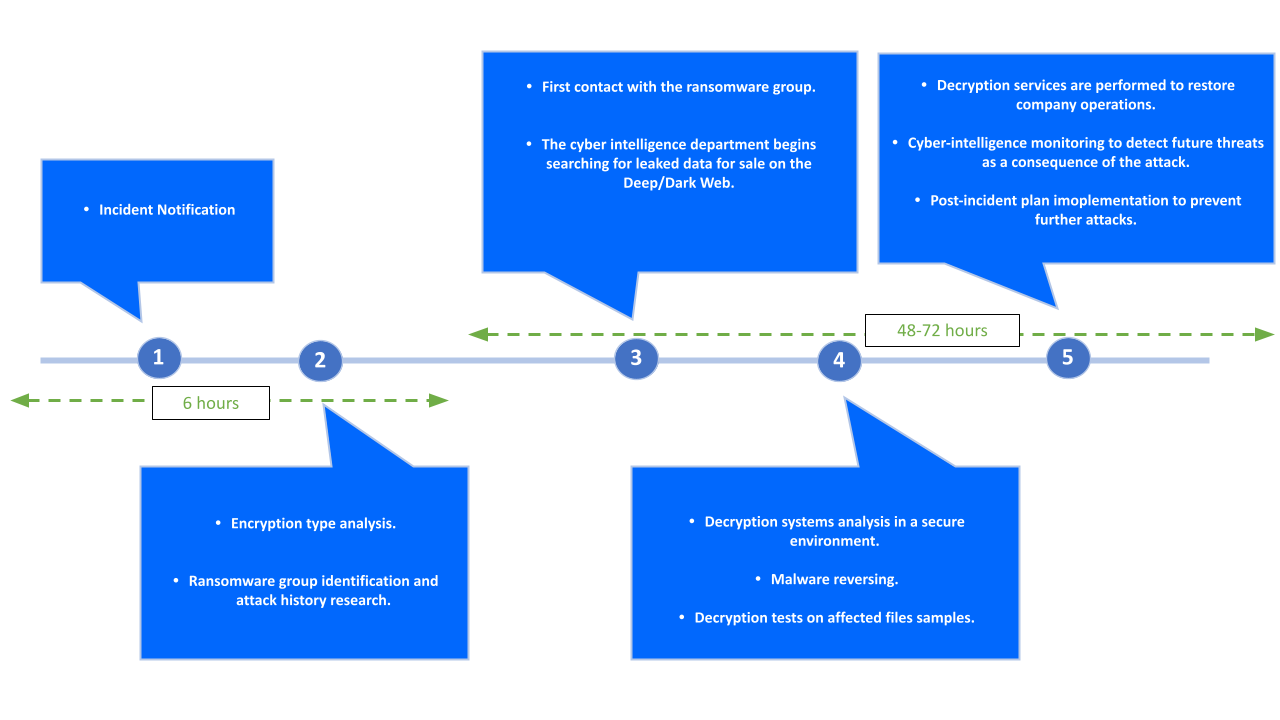 Ransomware Timeline English